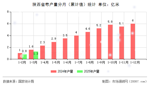 陕西省布产量分月（累计值）统计