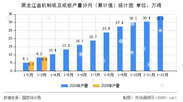 黑龙江省机制纸及纸板产量分月（累计值）统计图