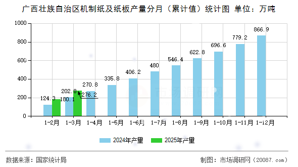 广西壮族自治区机制纸及纸板产量分月(累计值)统计图 广西壮族自治区机制纸及纸板产量分月(累计值)统计图