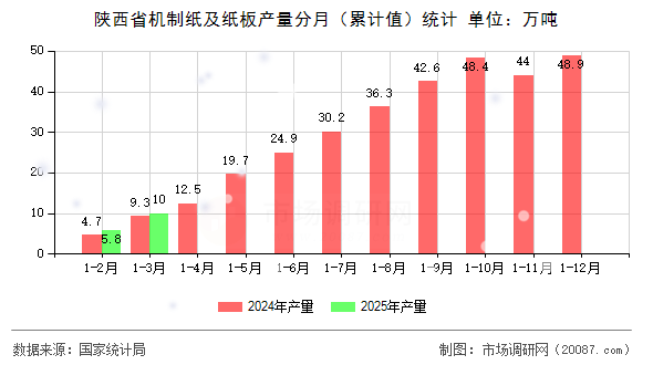 陕西省机制纸及纸板产量分月（累计值）统计