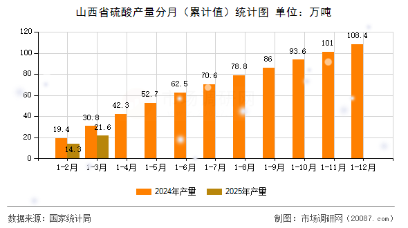 山西省硫酸产量分月(累计值)统计图 山西省硫酸产量分月(累计值)统计图