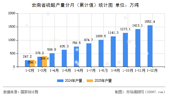 云南省硫酸产量分月(累计值)统计图 云南省硫酸产量分月(累计值)统计图