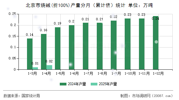 北京市烧碱(折100%)产量分月(累计值)统计 北京市烧碱(折100%)产量分月(累计值)统计