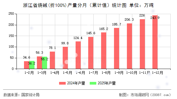 浙江省烧碱(折100%)产量分月(累计值)统计图 浙江省烧碱(折100%)产量分月(累计值)统计图