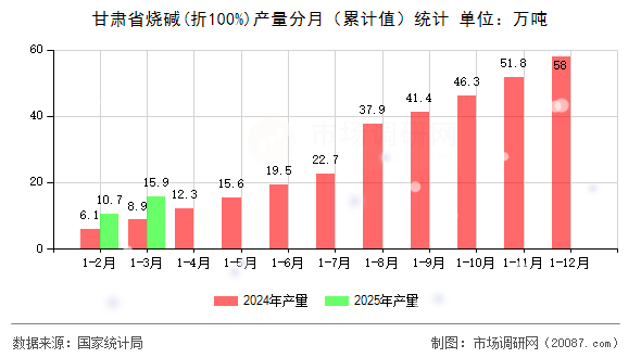 甘肃省烧碱(折100%)产量分月（累计值）统计