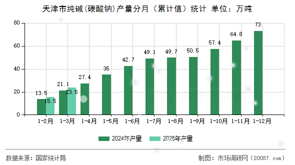天津市纯碱(碳酸钠)产量分月（累计值）统计