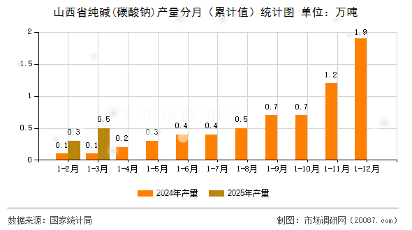 山西省纯碱(碳酸钠)产量分月（累计值）统计图