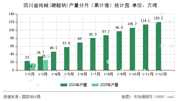 四川省纯碱(碳酸钠)产量分月（累计值）统计图