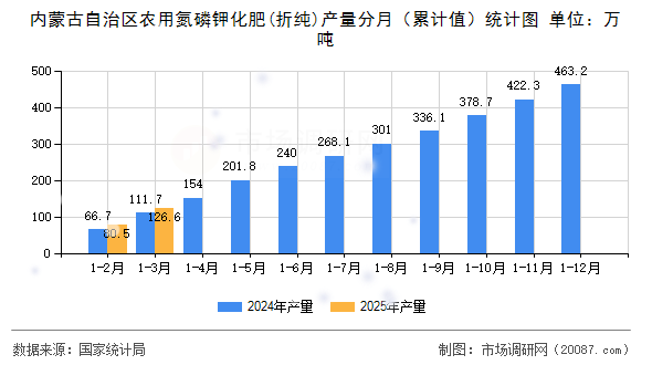 内蒙古自治区农用氮磷钾化肥(折纯)产量分月(累计值)统计图 内蒙古自治区农用氮磷钾化肥(折纯)产量分月(累计值)统计图