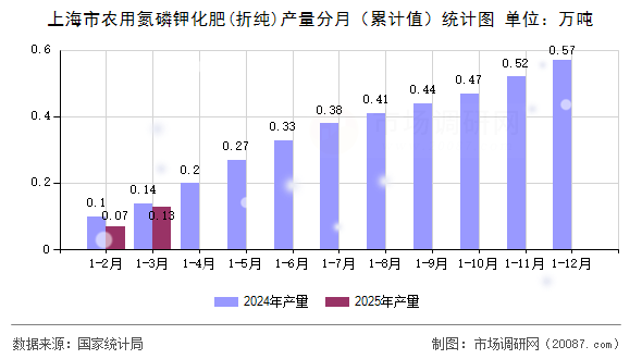 上海市农用氮磷钾化肥(折纯)产量分月（累计值）统计图