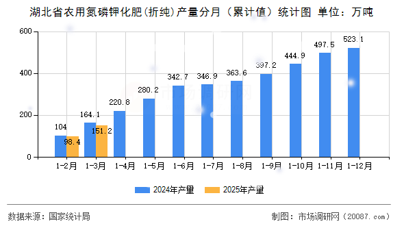 湖北省农用氮磷钾化肥(折纯)产量分月（累计值）统计图