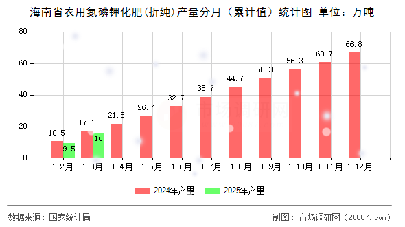 海南省农用氮磷钾化肥(折纯)产量分月（累计值）统计图