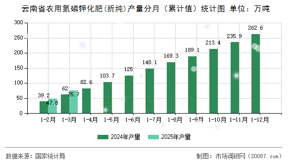 云南省农用氮磷钾化肥(折纯)产量分月（累计值）统计图