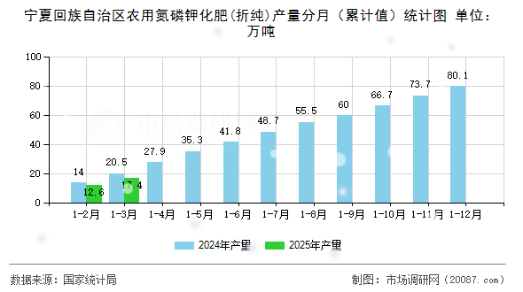 宁夏回族自治区农用氮磷钾化肥(折纯)产量分月(累计值)统计图 宁夏回族自治区农用氮磷钾化肥(折纯)产量分月(累计值)统计图