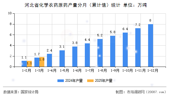 河北省化学农药原药产量分月(累计值)统计 河北省化学农药原药产量分月(累计值)统计