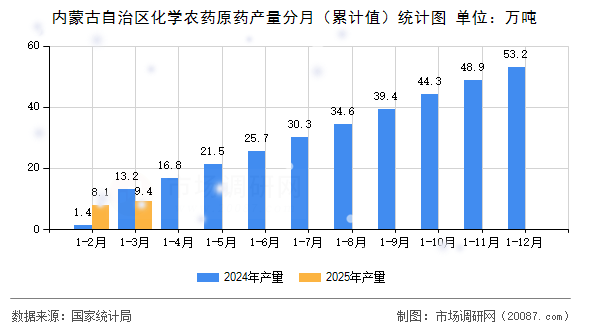内蒙古自治区化学农药原药产量分月（累计值）统计图