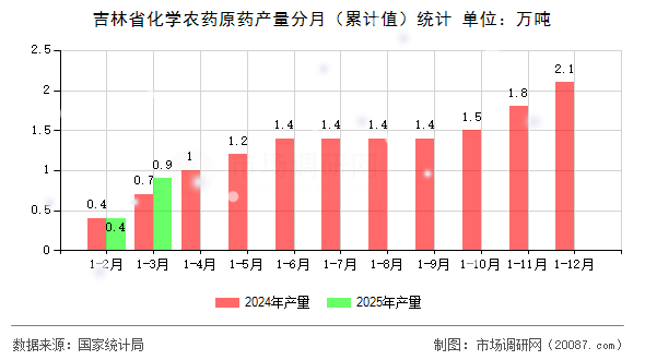 吉林省化学农药原药产量分月(累计值)统计 吉林省化学农药原药产量分月(累计值)统计