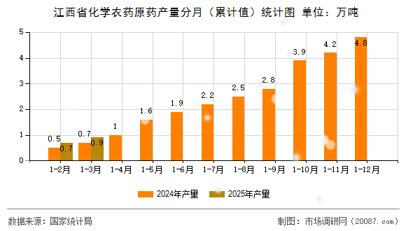江西省化学农药原药产量分月（累计值）统计图