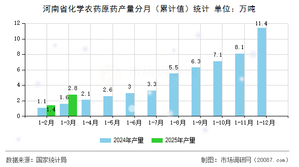 河南省化学农药原药产量分月(累计值)统计 河南省化学农药原药产量分月(累计值)统计