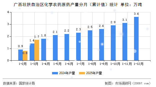 广西壮族自治区化学农药原药产量分月(累计值)统计 广西壮族自治区化学农药原药产量分月(累计值)统计
