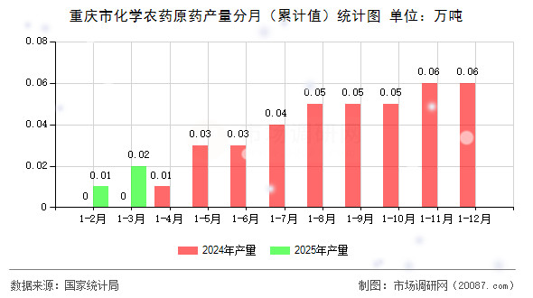 重庆市化学农药原药产量分月(累计值)统计图 重庆市化学农药原药产量分月(累计值)统计图