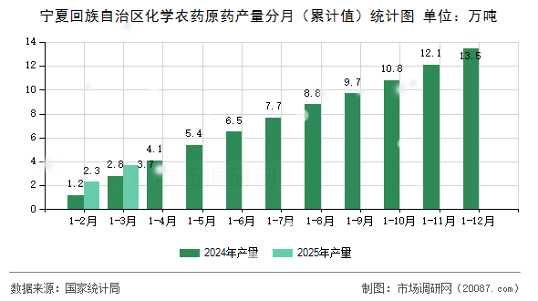 宁夏回族自治区化学农药原药产量分月(累计值)统计图 宁夏回族自治区化学农药原药产量分月(累计值)统计图