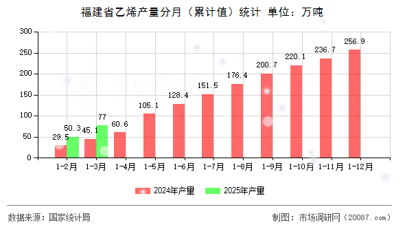 福建省乙烯产量分月(累计值)统计 福建省乙烯产量分月(累计值)统计