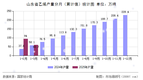 山东省乙烯产量分月(累计值)统计图 山东省乙烯产量分月(累计值)统计图