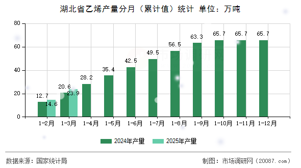 湖北省乙烯产量分月(累计值)统计 湖北省乙烯产量分月(累计值)统计