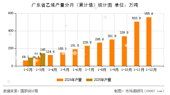 广东省乙烯产量分月（累计值）统计图