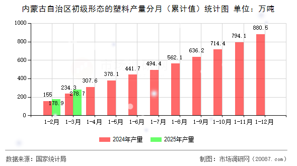 内蒙古自治区初级形态的塑料产量分月（累计值）统计图
