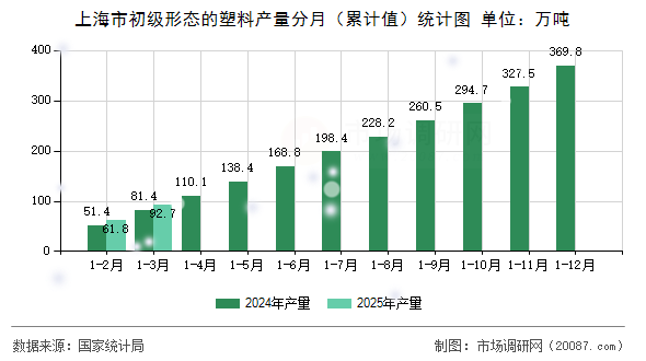 上海市初级形态的塑料产量分月(累计值)统计图 上海市初级形态的塑料产量分月(累计值)统计图