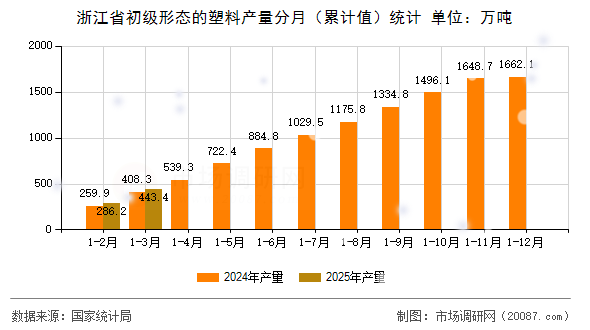 浙江省初级形态的塑料产量分月(累计值)统计 浙江省初级形态的塑料产量分月(累计值)统计