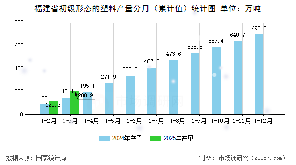 福建省初级形态的塑料产量分月(累计值)统计图 福建省初级形态的塑料产量分月(累计值)统计图