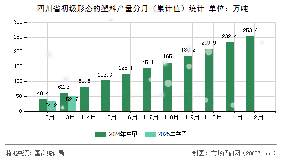四川省初级形态的塑料产量分月(累计值)统计 四川省初级形态的塑料产量分月(累计值)统计