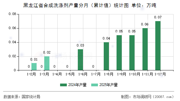 黑龙江省合成洗涤剂产量分月(累计值)统计图 黑龙江省合成洗涤剂产量分月(累计值)统计图