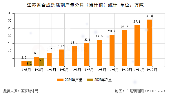 江苏省合成洗涤剂产量分月（累计值）统计