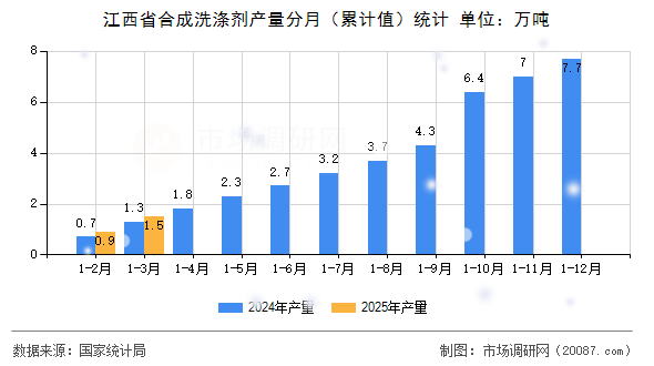 江西省合成洗涤剂产量分月（累计值）统计