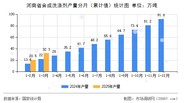 河南省合成洗涤剂产量分月（累计值）统计图
