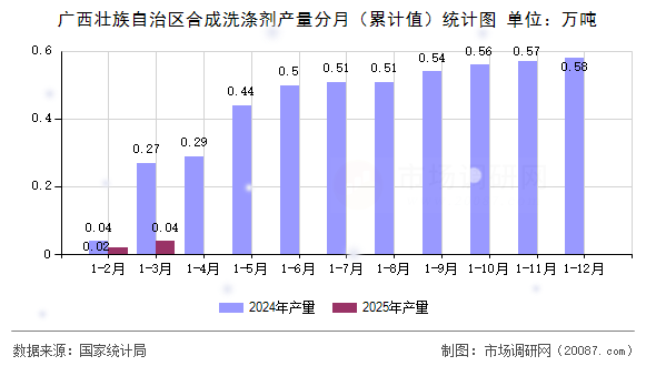 广西壮族自治区合成洗涤剂产量分月（累计值）统计图