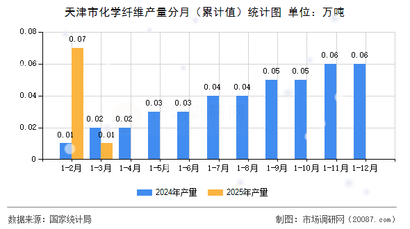 天津市化学纤维产量分月(累计值)统计图 天津市化学纤维产量分月(累计值)统计图