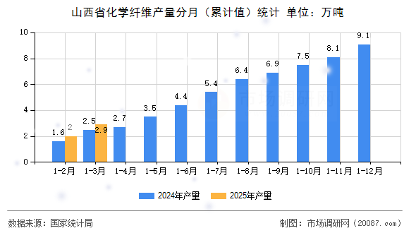 山西省化学纤维产量分月(累计值)统计 山西省化学纤维产量分月(累计值)统计