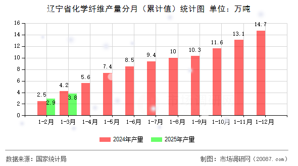 辽宁省化学纤维产量分月（累计值）统计图