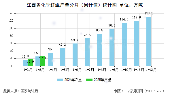 江西省化学纤维产量分月（累计值）统计图