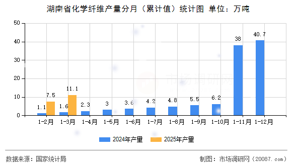 湖南省化学纤维产量分月(累计值)统计图 湖南省化学纤维产量分月(累计值)统计图