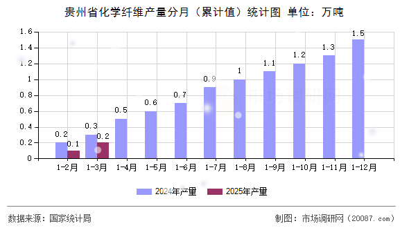 贵州省化学纤维产量分月(累计值)统计图 贵州省化学纤维产量分月(累计值)统计图