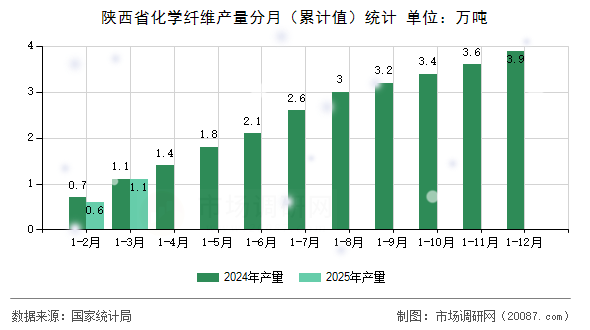 陕西省化学纤维产量分月(累计值)统计 陕西省化学纤维产量分月(累计值)统计