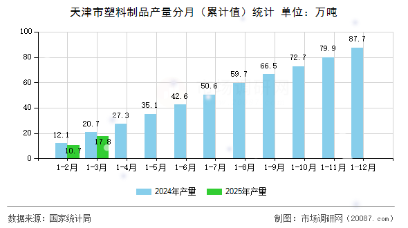 天津市塑料制品产量分月(累计值)统计 天津市塑料制品产量分月(累计值)统计