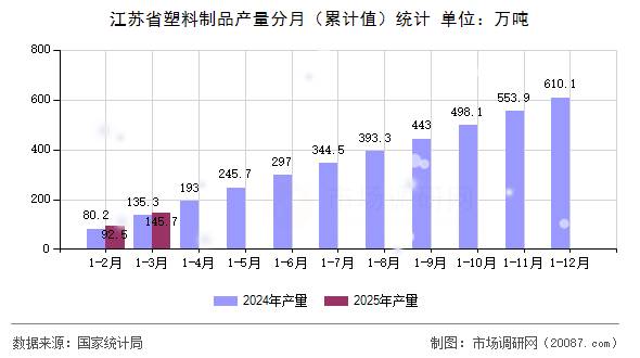 江苏省塑料制品产量分月（累计值）统计
