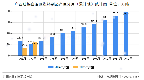 广西壮族自治区塑料制品产量分月（累计值）统计图